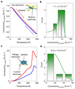 Graphs showing the results of out-of-plane and in-plane electrical transport measurements for 2DPANI crystals.