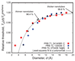 effect of curvature