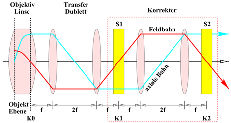 Schematic of spherical aberration corrector