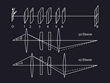 An optical set-up between origin and image in 3D (top) xy-cross section (middle) and xz-cross section.