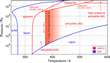 phase diagrams