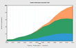 Stacked area chart showing the number of publications using 20kV-80kV, 100kV-200kV and 300kV till 2000