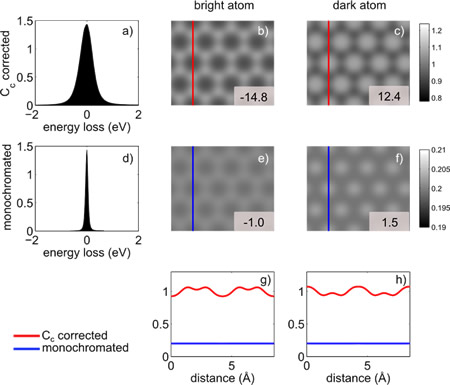 Resolution low voltage electron microscopy comparison cs corrected monochromated to cscc corrected